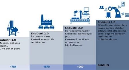 Endüstri Devrimi ve Bilgi Toplumu Oluşumu