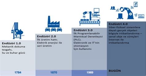 Endüstri Devrimi ve Bilgi Toplumu Oluşumu