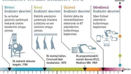 Geçmişten Günümüze Endüstriyel Devrimler