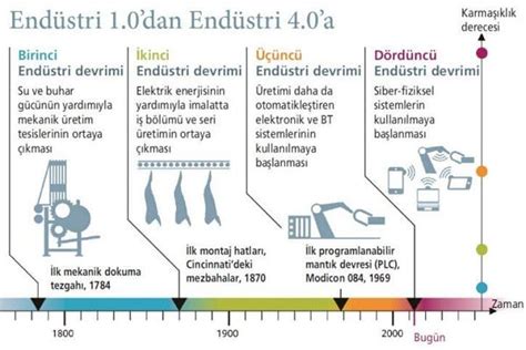 Geçmişten Günümüze Endüstriyel Devrimler