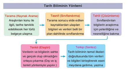 Tarihte Bilginin Yayılma Kanalları