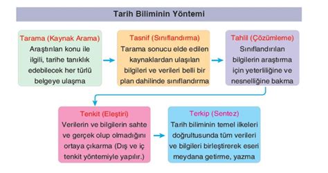 Tarihte Bilginin Yayılma Kanalları